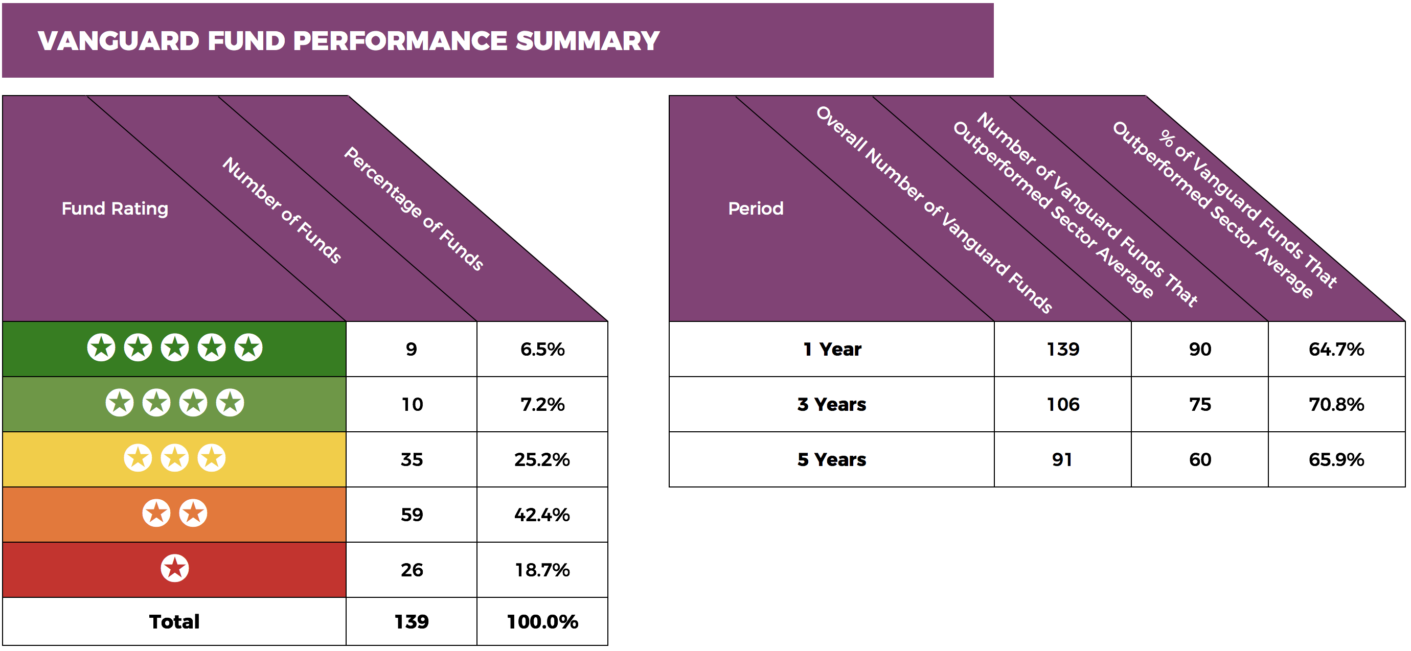 Vanguard Fund Review